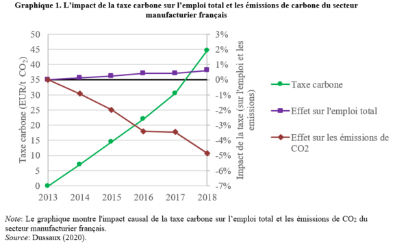Taxe carbone : quel impact environnemental et économique dans le secteur manufacturier français ?