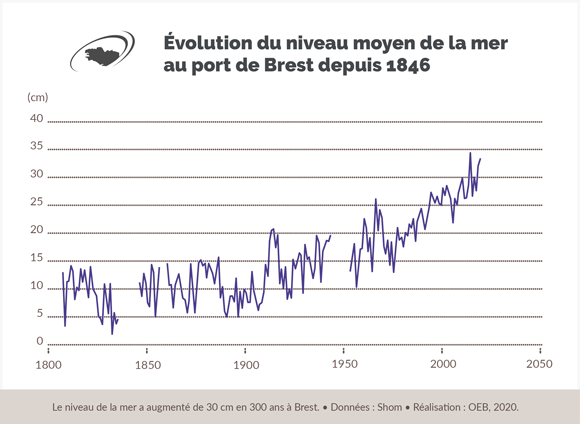 Elevation du niveau de la mer en Bretagne