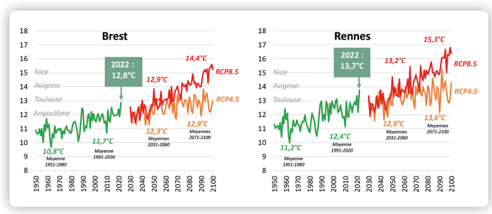 temperatures moyennes annuelles à Brest et à Rennes - source Haut Conseil pour Le Climat
