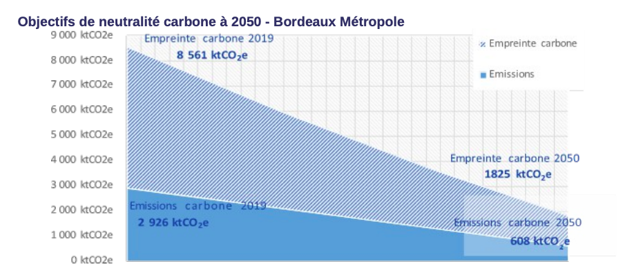Objectifs neutralité carbone à 2050 Bordeaux